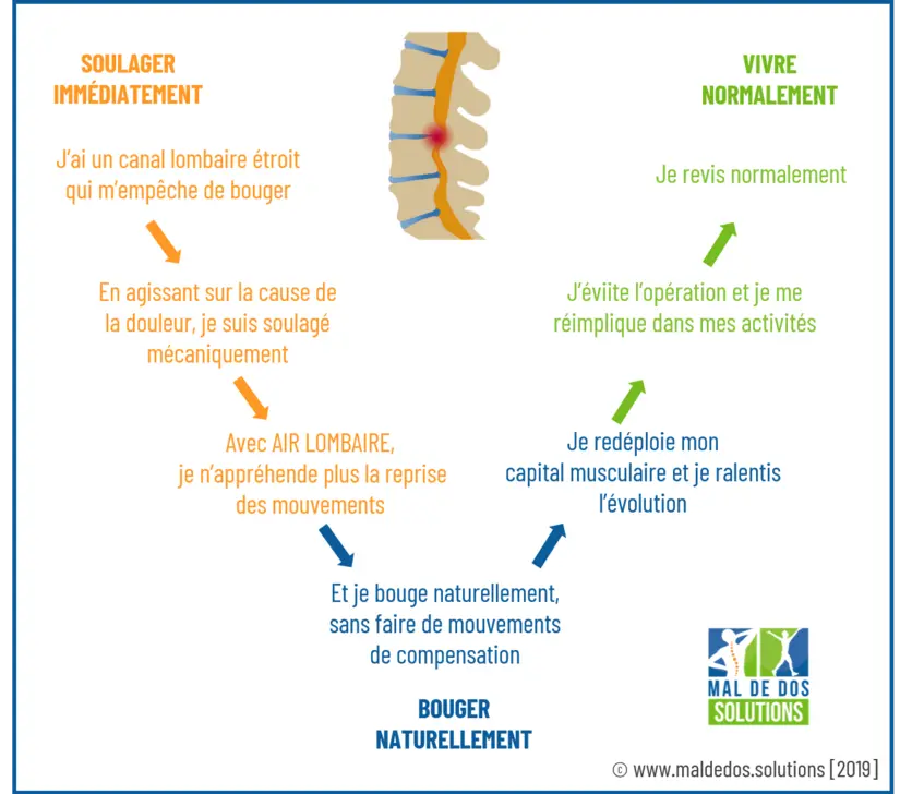 Soulager le canal lombaire étroit, Bouger Naturellement, Vivre Normalement