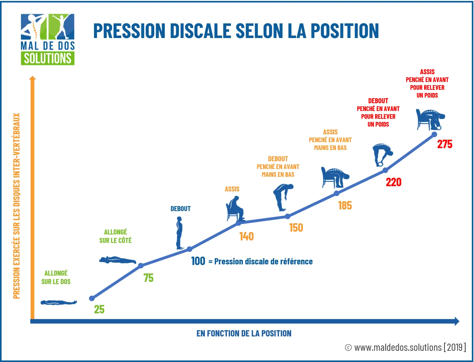 Pression discale selon la position