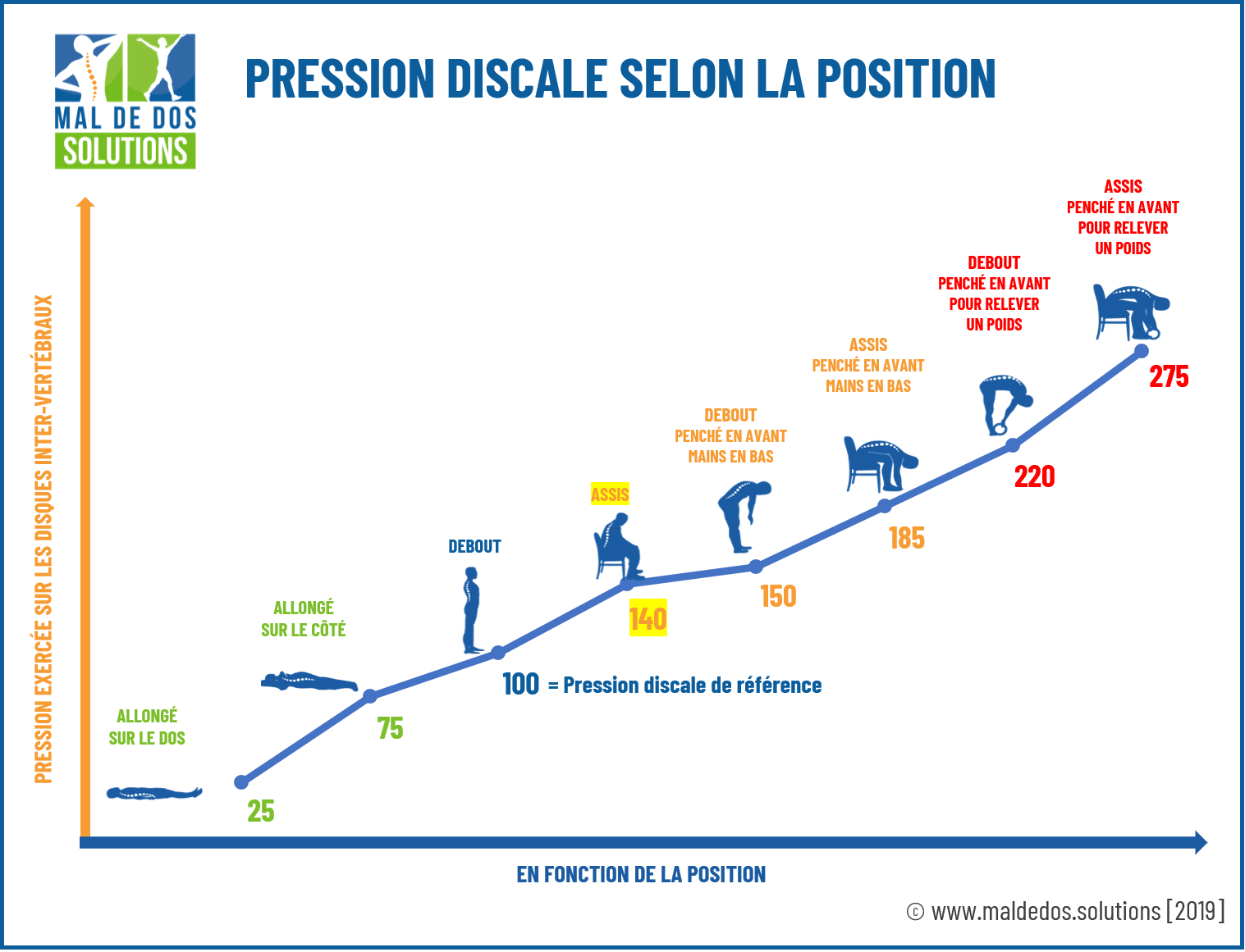 Pression discale selon la position