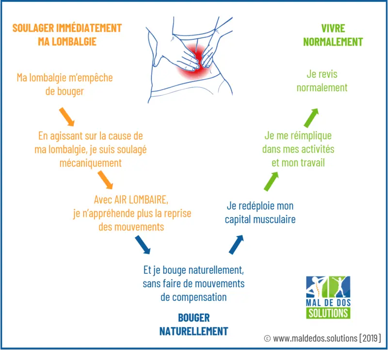 Soulager immédiatement ma lombalgie