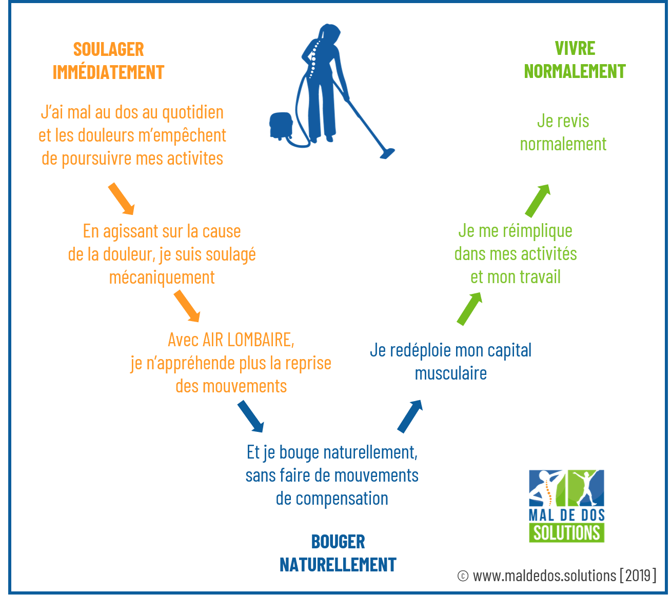 Soulager Immédiatement, Bouger Naturellement, Vivre Normalement