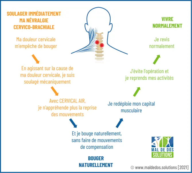 Soulager la névralgie cervico-brachiale, Bouger Naturellement, Vivre Normalement sans peur d’une nouvelle crise