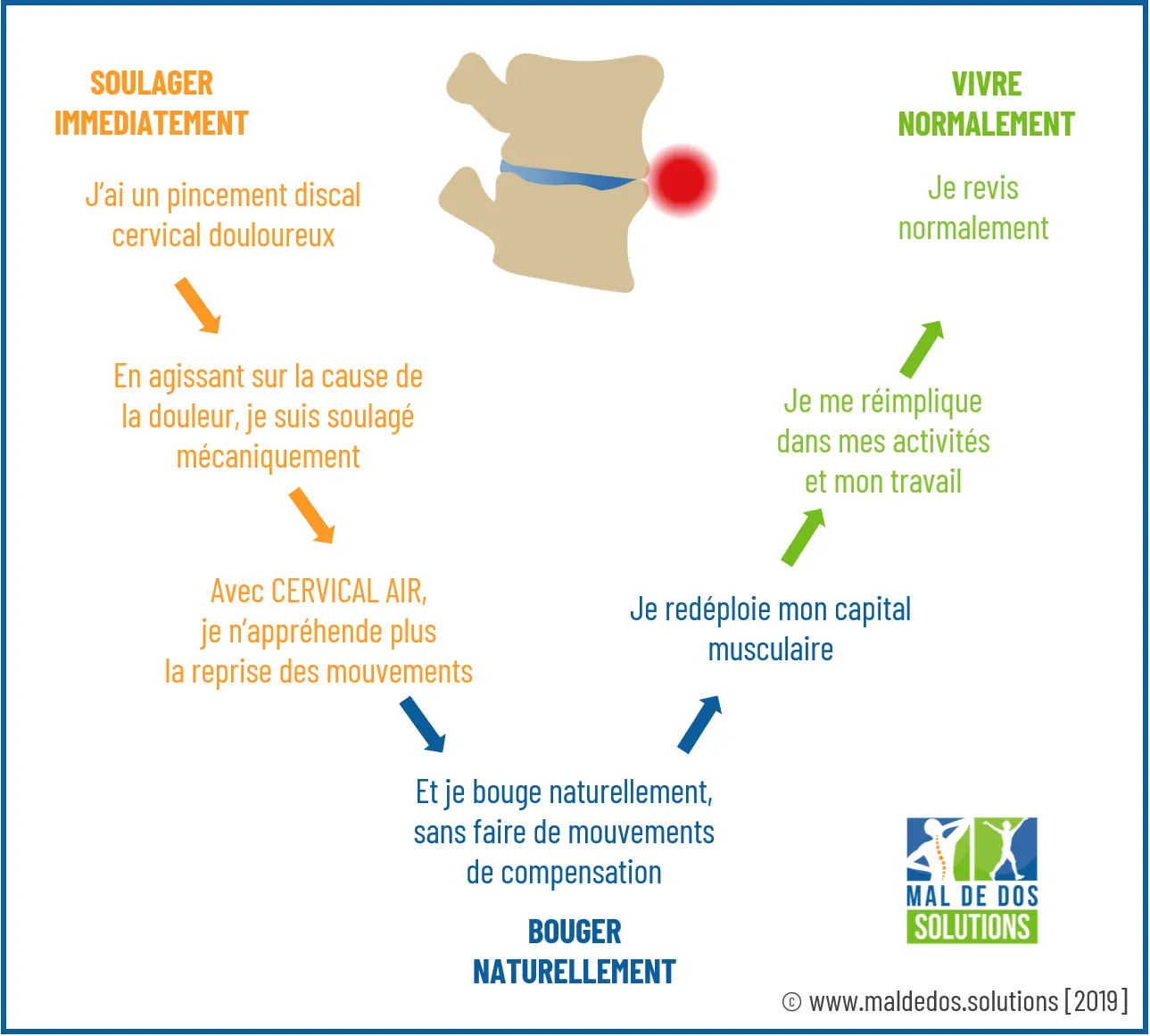 pincement-discal-cervical